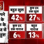 News18 के हालिया मेगा सर्वे (UP Mega Survey 2027) ने उत्तर प्रदेश के आगामी विधानसभा चुनावों और मुख्यमंत्री पद की पसंद को लेकर काफी दिलचस्प आंकड़े सामने रखे हैं ।