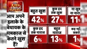 News18 के हालिया मेगा सर्वे (UP Mega Survey 2027) ने उत्तर प्रदेश के आगामी विधानसभा चुनावों और मुख्यमंत्री पद की पसंद को लेकर काफी दिलचस्प आंकड़े सामने रखे हैं ।
