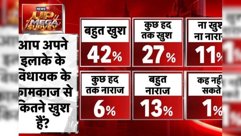 News18 के हालिया मेगा सर्वे (UP Mega Survey 2027) ने उत्तर प्रदेश के आगामी विधानसभा चुनावों और मुख्यमंत्री पद की पसंद को लेकर काफी दिलचस्प आंकड़े सामने रखे हैं ।